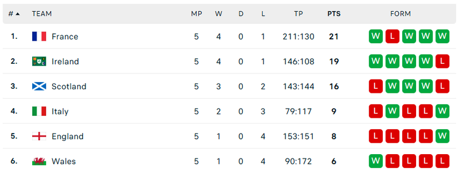 Franța a câștigat pentru a 8-a oară Turneul celor Șase Națiuni! Duel incredibil cu Anglia, decis în urma unui penalty al lui Thomas Ramos