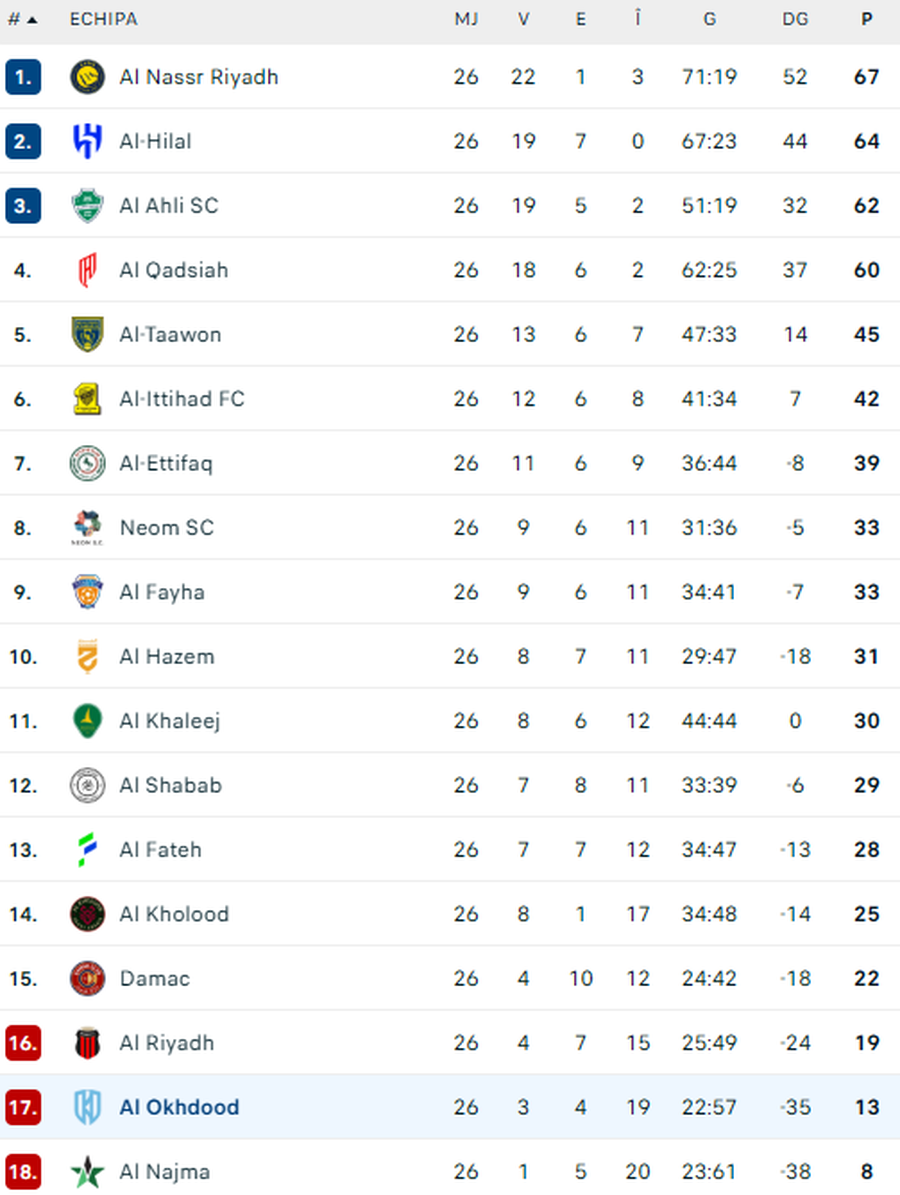 Situație dificilă pentru Marius Șumudică în Arabia Saudită » Tehnicianul a ajuns la a zecea înfrângere cu echipa sa
