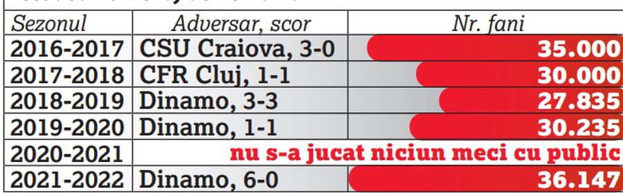 Paradox pentru CFR Cluj » Gruia se umple doar cu FCSB