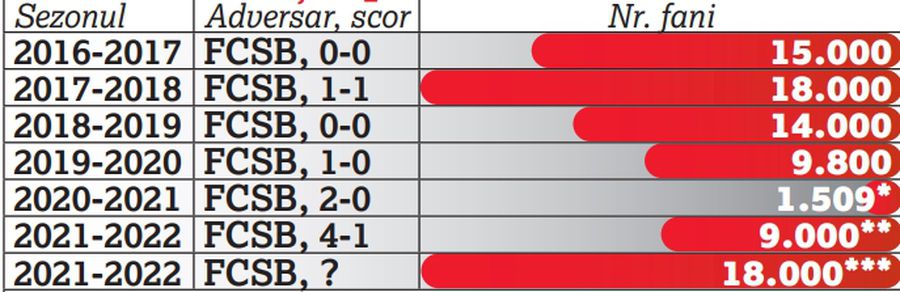 Paradox pentru CFR Cluj » Gruia se umple doar cu FCSB