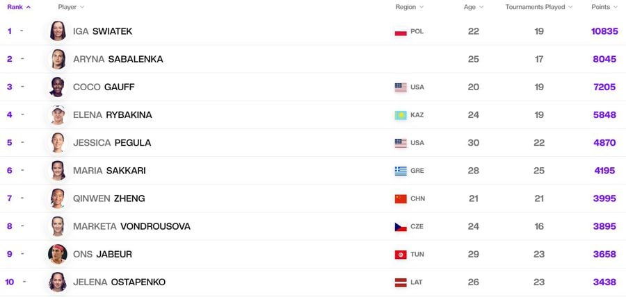 WTA a actualizat punctele din clasament » Ce loc ocupă Simona Halep, începând de astăzi