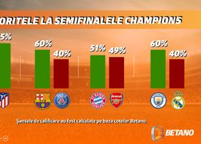 INFOGRAFIC: Șansele de calificare în semifinalele Ligii Campionilor
