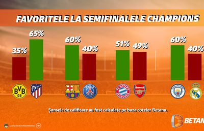 INFOGRAFIC: Șansele de calificare în semifinalele Ligii Campionilor