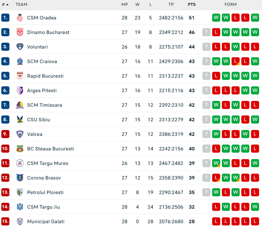 S-a încheiat penultima rundă a Ligii Naționale: La 40 de ani, Monyea Pratt e MVP-ul etapei a 29-a! Cum arată clasamentul