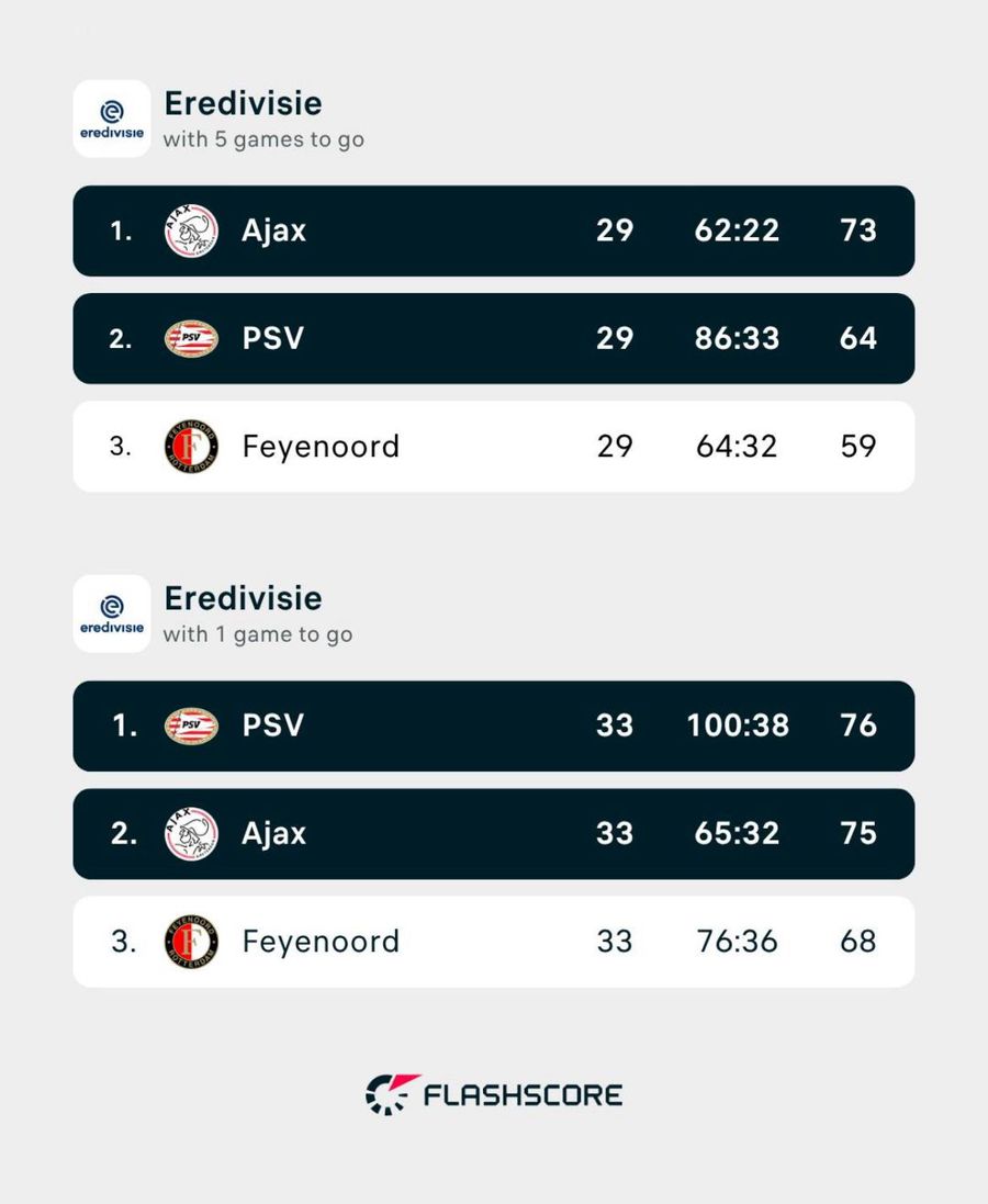 Cel mai nebun sezon din Eredivisie! Cu cinci etape înainte de finalul sezonului, Ajax era lider detașat cu un avans 9 puncte în fața lui PSV » Cum arată acum clasamentul