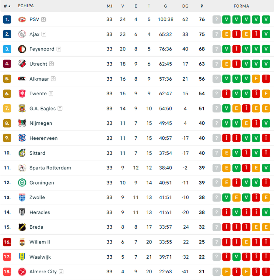 Cel mai nebun sezon din Eredivisie! Cu cinci etape înainte de finalul sezonului, Ajax era lider detașat cu un avans 9 puncte în fața lui PSV » Cum arată acum clasamentul