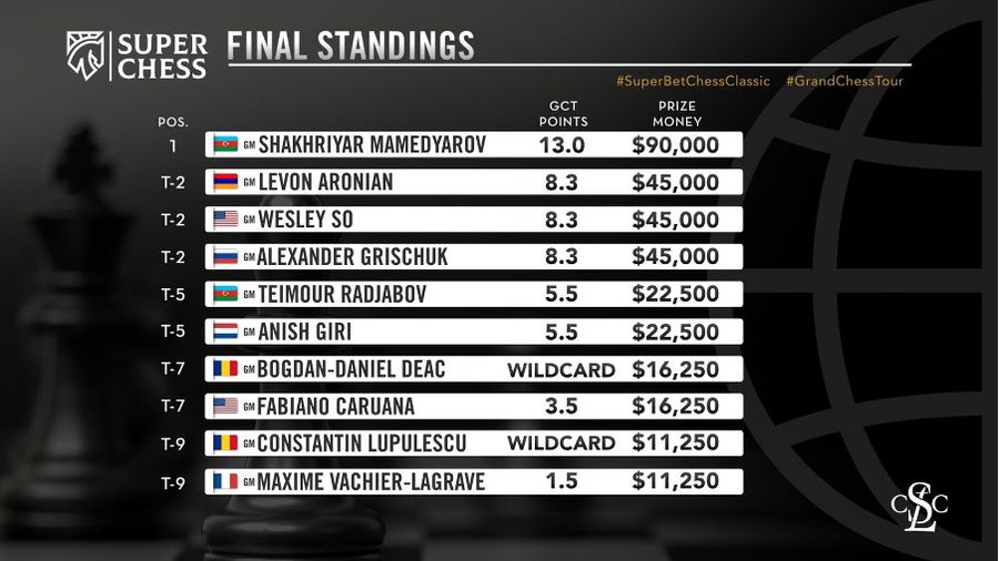 Marele maestru azer Shakhriyar Mamedyarov a câștigat trofeul Superbet Chess Classic 2021 și un premiu în valoare de 90.000 de dolari