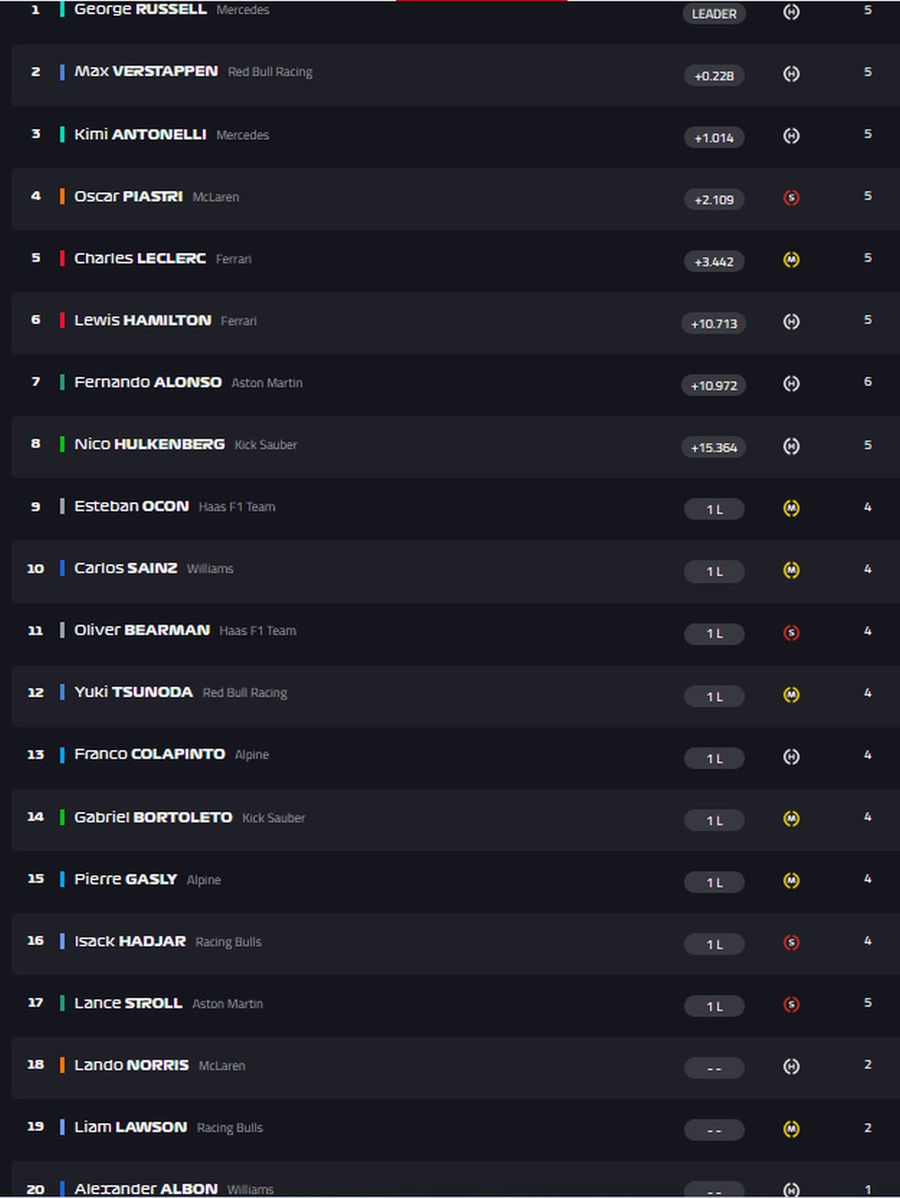 George Russell a câștigat Marele Premiu din Canada! Piloții McLaren s-au autosabotat: Norris nu a încheiat cursa. Clasamentele