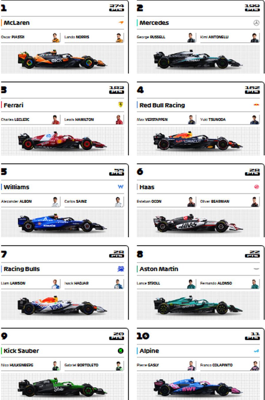 George Russell a câștigat Marele Premiu din Canada! Piloții McLaren s-au autosabotat: Norris nu a încheiat cursa. Clasamentele