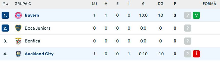 sursă foto: Flashscore Bayern Munchen, scor de maidan la Campionatul Mondial al Cluburilor. Victorie istorică