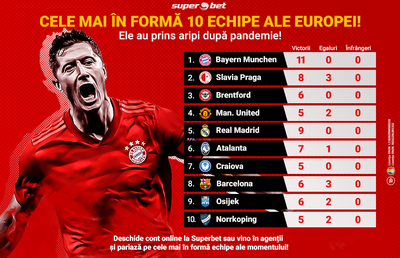 Aceste echipe nu i-au trădat niciodată pe pariori! După reluarea meciurilor, toate au mers ceas! Tu cât de des le-ai prins pe bilete?