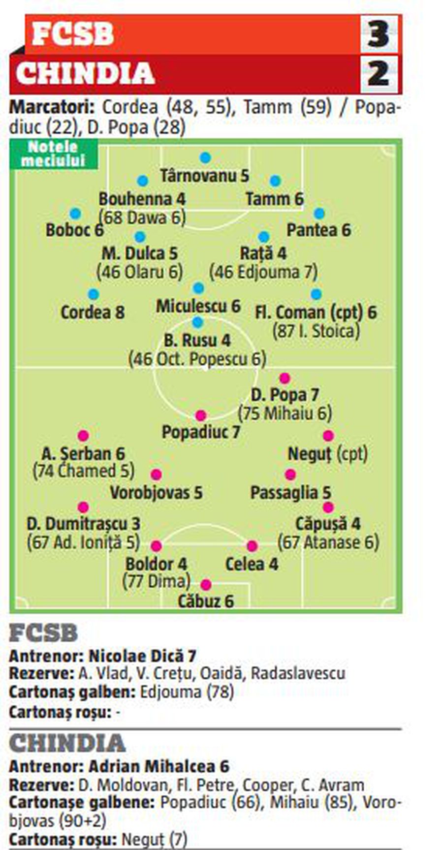 Toate notele din FCSB - Chindia 3-2: trei dintre noile achiziții ale lui Becali au luat 4 + cine a fost cel mai bun de pe teren