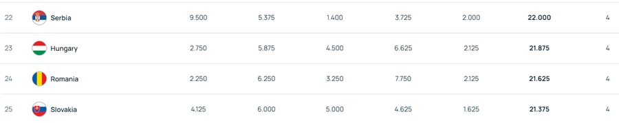 Vești proaste! După rezultatele de aseară, România cedează locul Ungariei în clasamentul coeficienților UEFA