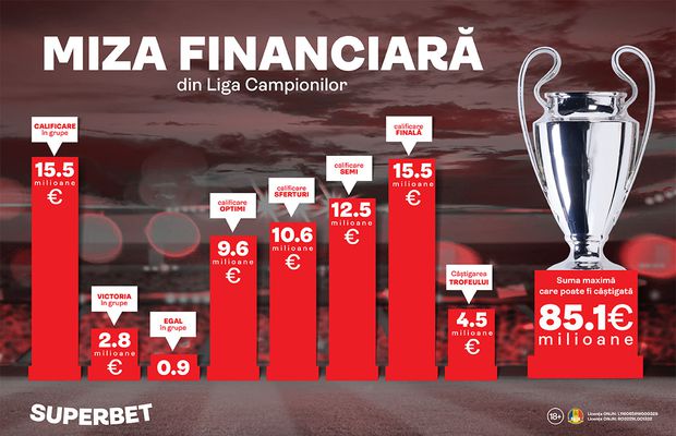 Cei mici sunt mulțumiți, granzii vor potul cel mare! Miza financiară din Liga Campionilor
