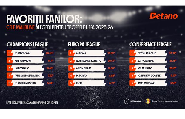 FC Barcelona, favorita fanilor la câștigarea Champions League