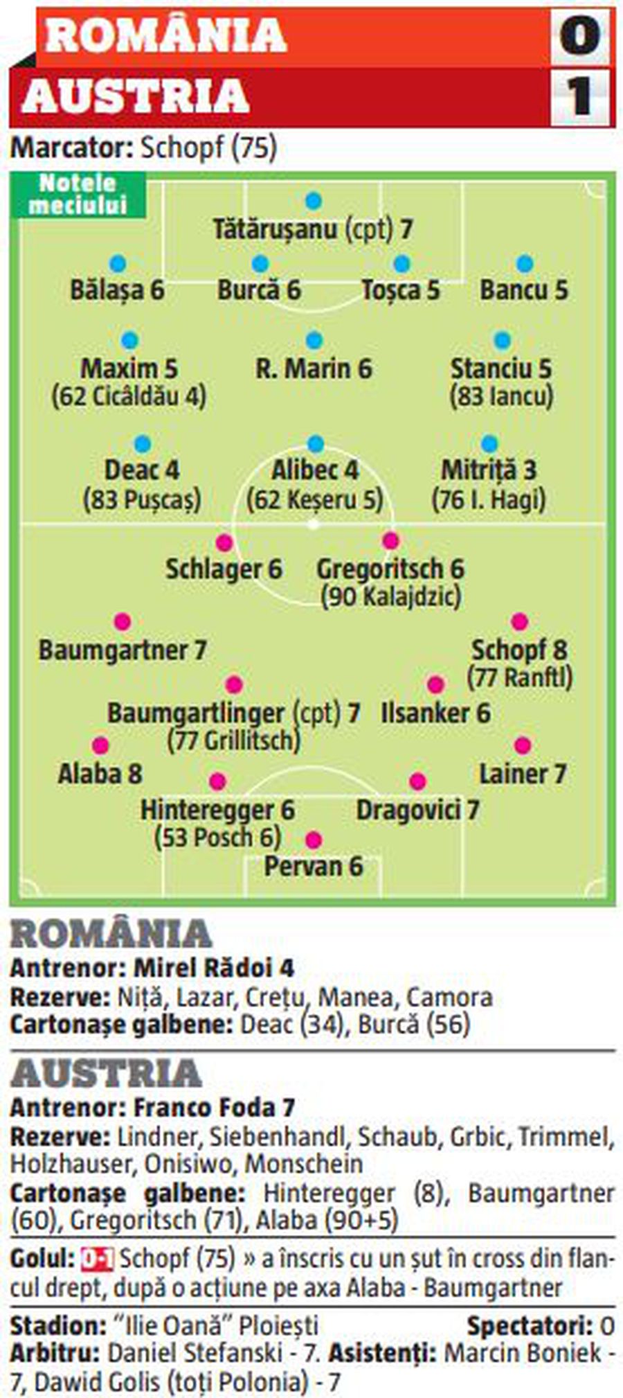 Iată notele GSP la România - Austria: de la 3 la 8! » Cine a fost considerat cel mai slab de pe teren