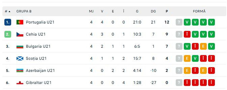 foto: Flashscore Umilința serii în preliminarii! La pauză era 3-0, după a urmat „măcelul”