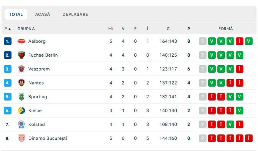 Dinamo, 5 din 5 înfrângeri în Liga Campionilor » „Dulăii”, bătuți și de Aalborg