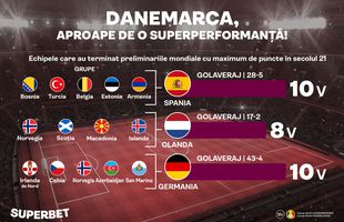 Danemarca, aproape de o SuperPerformanță în preliminarii! Scoția e ultimul obstacol