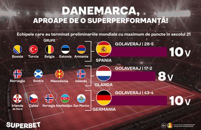 Danemarca, aproape de o SuperPerformanță în preliminarii! Scoția e ultimul obstacol