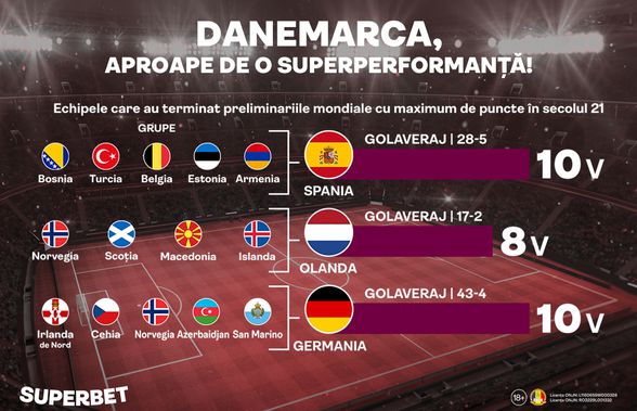 Danemarca, aproape de o SuperPerformanță în preliminarii! Scoția e ultimul obstacol