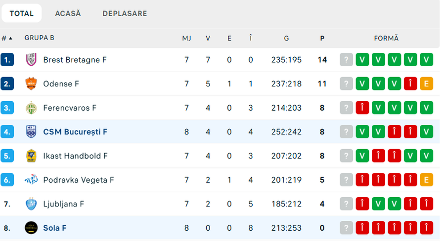 CSM București a condus-o și cu 10 goluri pe Sola, dar a redus turația în ultimele minute » Succes fără emoții în Liga Campionilor