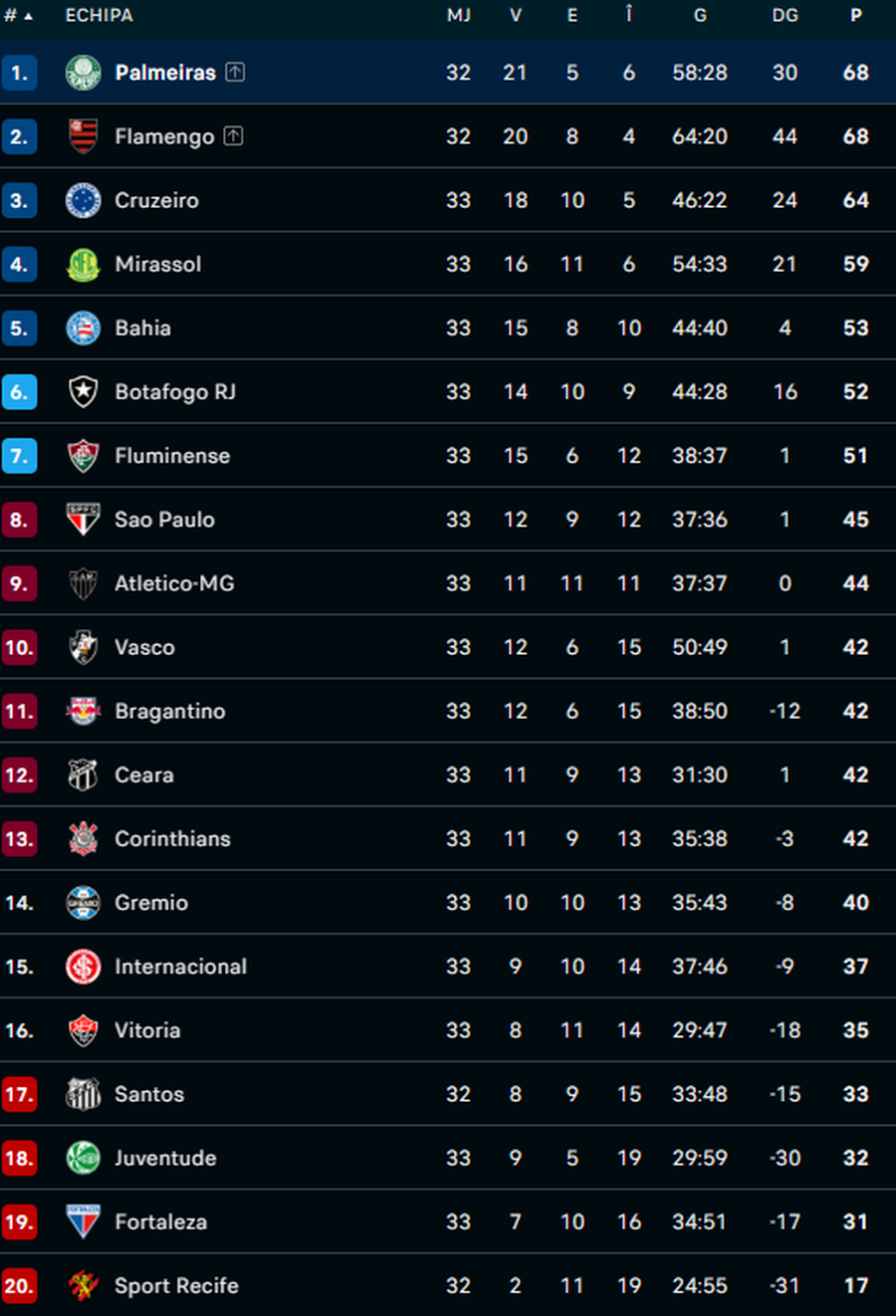 clasamentul din Brazilia / flashscore Situație incredibilă! Fostul jucător al Barcelonei poate rata finalul de sezon din cauza unei postări homofobe: „A fost doar o glumă”