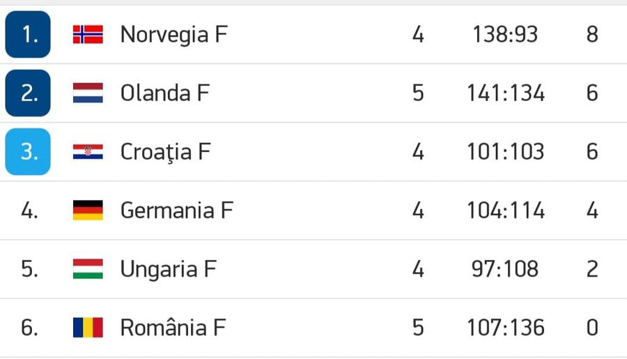 FOTO. România - Olanda 24-35 » Înfrângere rușinoasă la final și plecăm acasă cu 0 puncte în grupa principală!