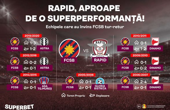 Rapid, aproape de o SuperPerformanță! Echipele care au învins FCSB tur-retur și rapidiștii care "știu cum se face"