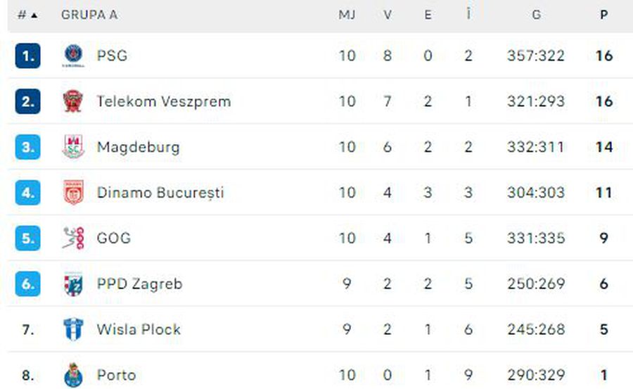 Dinamo a revenit senzațional în fața sperietoarei Veszprem, deși era condusă cu 3 goluri la pauză! Clasamentul în grupa de Ligă