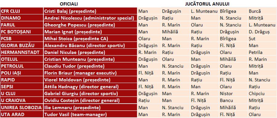 CUM S-A VOTAT » Dennis Man e „Fotbalistul Anului” la Superlativele GSP 2024! Surpriză: o singură categorie din 5 NU l-a votat