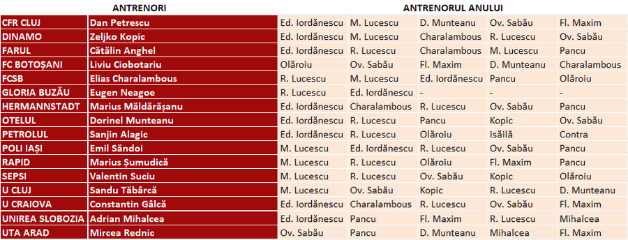 CUM S-A VOTAT » Edward Iordănescu este „Antrenorul anului” în Ancheta Gazetei Sporturilor 2024