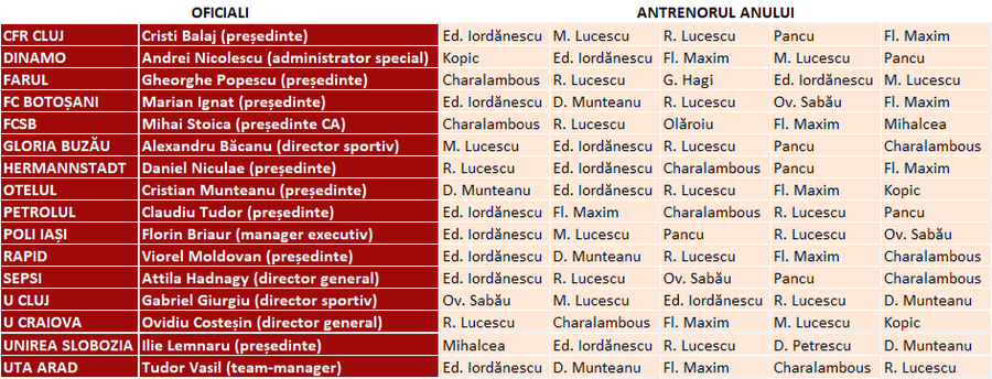 CUM S-A VOTAT » Edward Iordănescu este „Antrenorul anului” în Ancheta Gazetei Sporturilor 2024