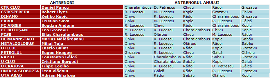Cum s-a votat pentru „Antrenorul Anului”: 4 din 5 categorii au mers pe mâna lui Cristi Chivu
