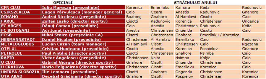 Cum s-a votat pentru „Străinul Anului” în Superlativele GSP: cine a fost foarte aproape să-i sufle titlul italianului Juri Cisotti
