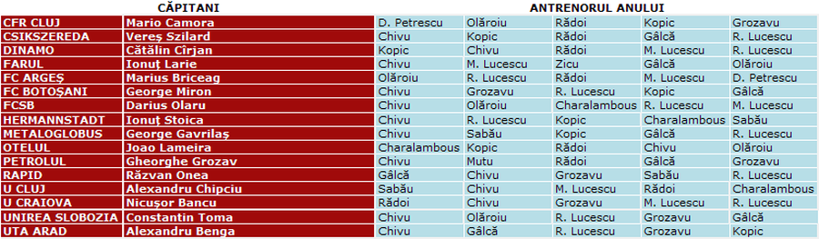 Cum s-a votat pentru „Antrenorul Anului”: 4 din 5 categorii au mers pe mâna lui Cristi Chivu
