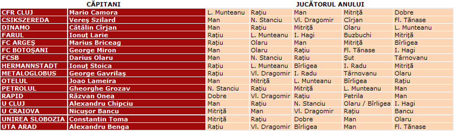 Cum s-a votat pentru „Fotbalistul Anului”: două din cinci categorii au ales pe altcineva în locul lui Andrei Rațiu