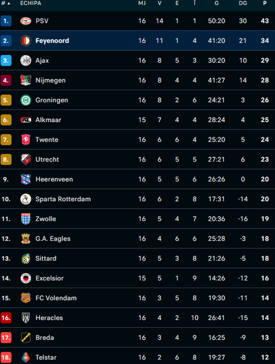 Clasamentul din Olanda, Feyenoord pe locul 2 / foto: flashscore După eșecul cu FCSB, Feyenoord a pierdut și derby-ul cu Ajax » Robin van Persie, criticat dur: „Crede că suntem cu toții proști?”