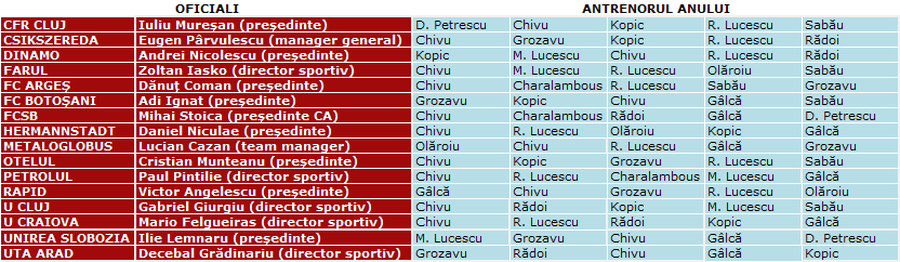 Cum s-a votat pentru „Antrenorul Anului”: 4 din 5 categorii au mers pe mâna lui Cristi Chivu