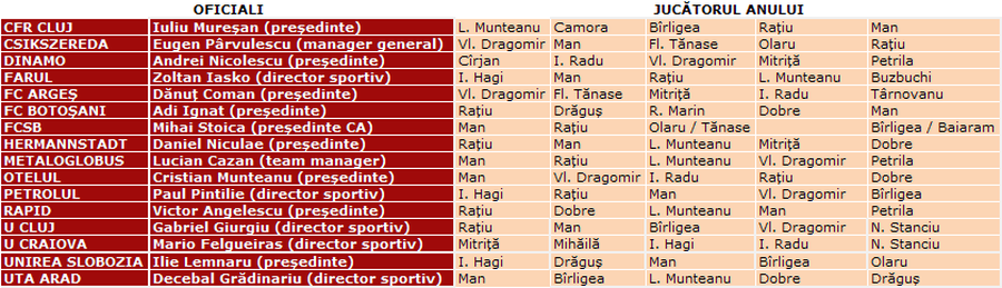Cum s-a votat pentru „Fotbalistul Anului”: două din cinci categorii au ales pe altcineva în locul lui Andrei Rațiu