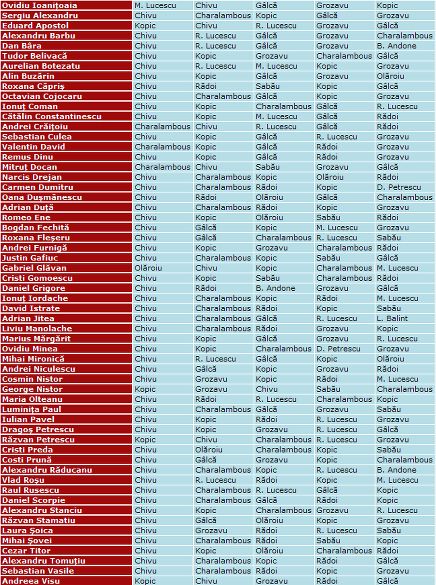 Cum s-a votat pentru „Antrenorul Anului”: 4 din 5 categorii au mers pe mâna lui Cristi Chivu