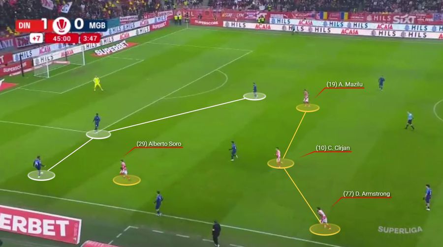 Dinamo, pressing de întâmpinare. Rezultă o dublă ocazie prin Mazilu și Cîrjan, care trimit în blocaj. Fotografie generată în platforma Wyscout Dinamo și mecanismul fără vârf » Ce spune 4-0 cu Metaloglobus despre proiectul lui Kopic