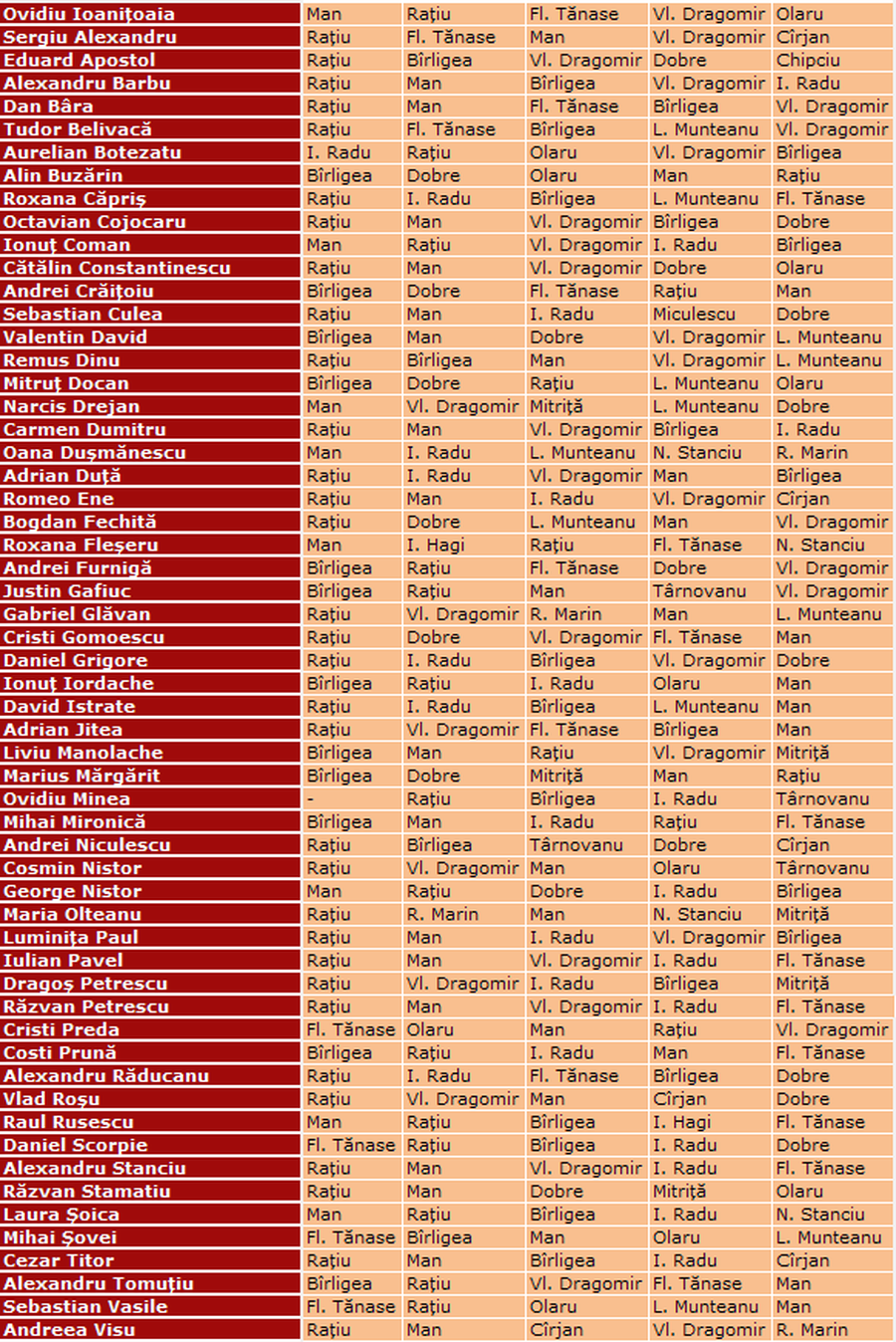 Cum s-a votat pentru „Fotbalistul Anului”: două din cinci categorii au ales pe altcineva în locul lui Andrei Rațiu