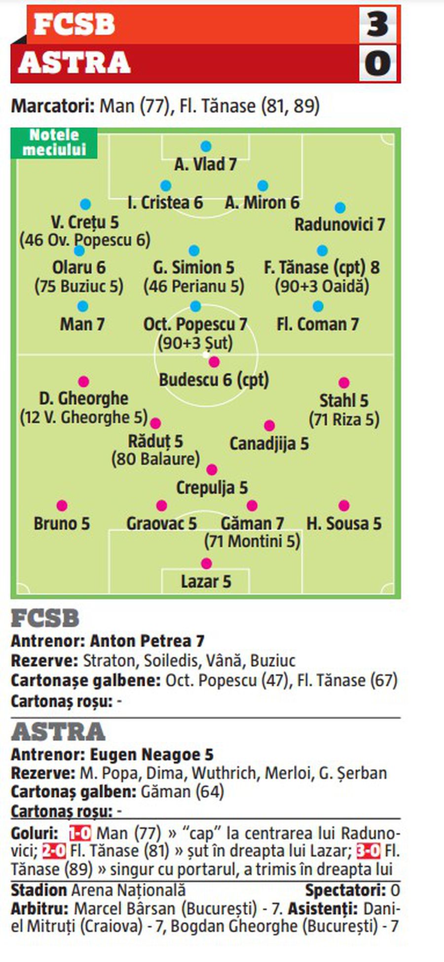 Note GSP la FCSB - Astra: un singur 8, șase fotbaliști cu 7, în rest numai 5 și 6