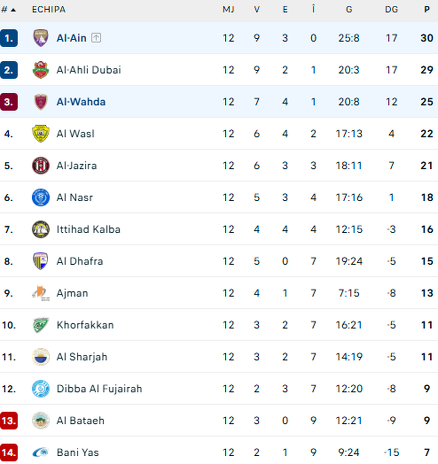 Antrenorul lui Al-Ain, anunț despre debutul lui Adrian Șut: „Concurența va fi foarte mare”