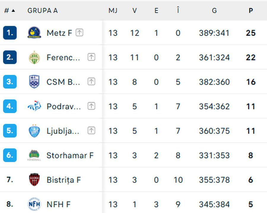 CSM București - Gloria Bistrița, meciul pe care îl va urmări toată Europa! Rezultatul care le trimite pe ambele în faza următoare din Liga Campionilor la handbal feminin