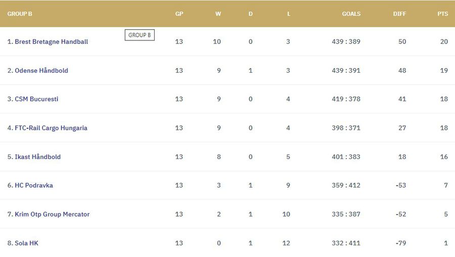 FOTO: EHF Djurdjina bate toba! Handbalista campioanei CSM București, lider de galerie la meciul din Ungaria