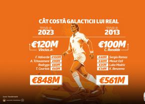 Cât valorează ”galacticii” lui Real Madrid în 2023 comparativ cu cei din 2013