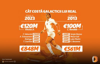 Cât valorează ”galacticii” lui Real Madrid în 2023 comparativ cu cei din 2013