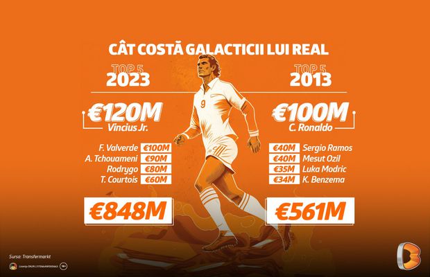 Cât valorează ”galacticii” lui Real Madrid în 2023 comparativ cu cei din 2013